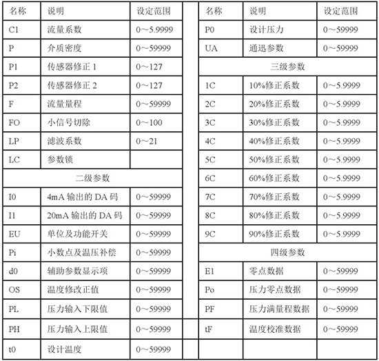 液蠟流量計(jì)參數(shù)操作對(duì)照表