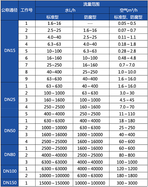 襯四氟轉(zhuǎn)子流量計口徑流量范圍表