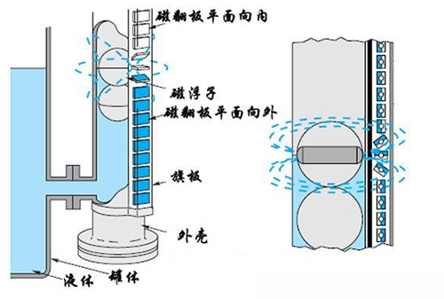 法蘭磁翻板液位計工作原理圖