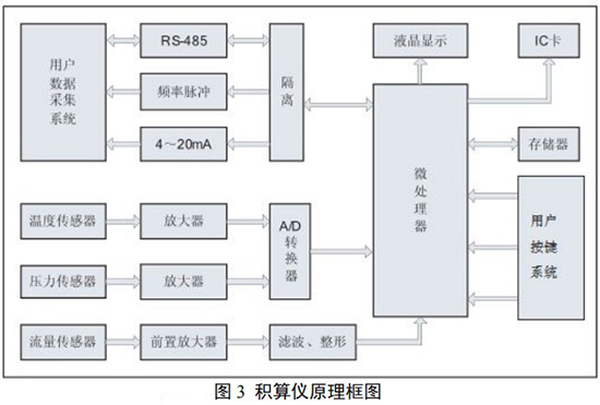 旋進(jìn)旋渦流量計(jì)積算儀工作原理圖