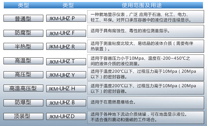 磁浮子液位計(jì)使用范圍表