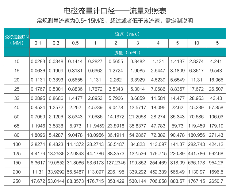 液體流量計口徑流量對照表