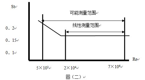 液體渦街流量計(jì)曲線圖