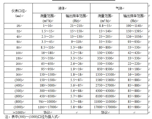 液體渦街流量計(jì)流量對(duì)照表