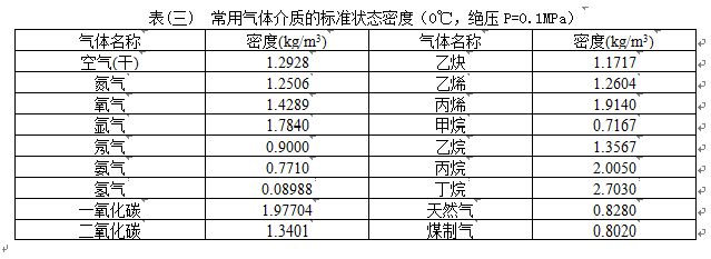 甲烷流量計常用氣體密度表