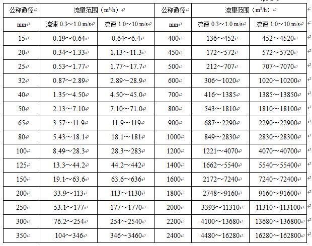 電池供電電磁流量計流量范圍對照表