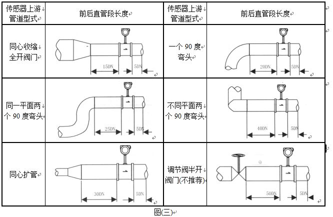 飽和蒸汽計(jì)量表安裝注意事項(xiàng)