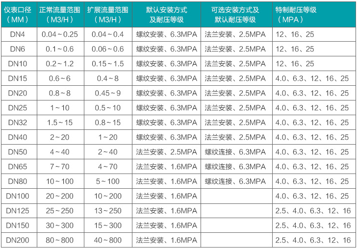 定量控制渦輪流量計(jì)流量范圍對照表