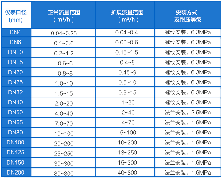 蒸餾水流量計(jì)流量范圍對(duì)照表