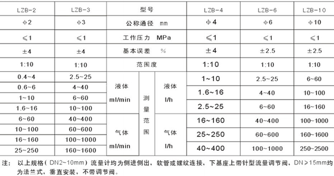 管式浮子流量計選型參數(shù)對照表