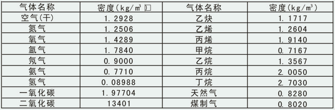 氨氣流量計(jì)氣體密度對(duì)照表