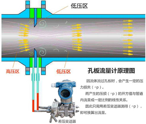 dn500孔板流量計(jì)工作原理圖