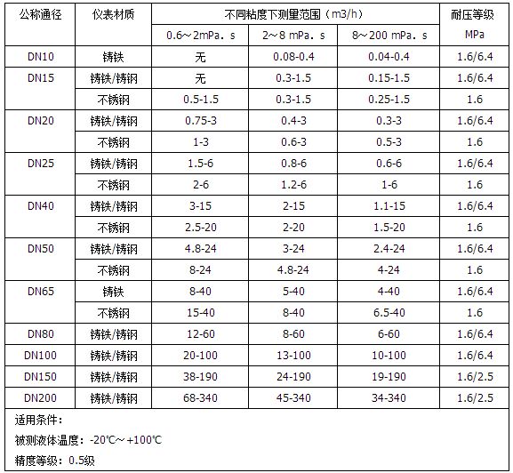 機油流量計流量范圍對照表