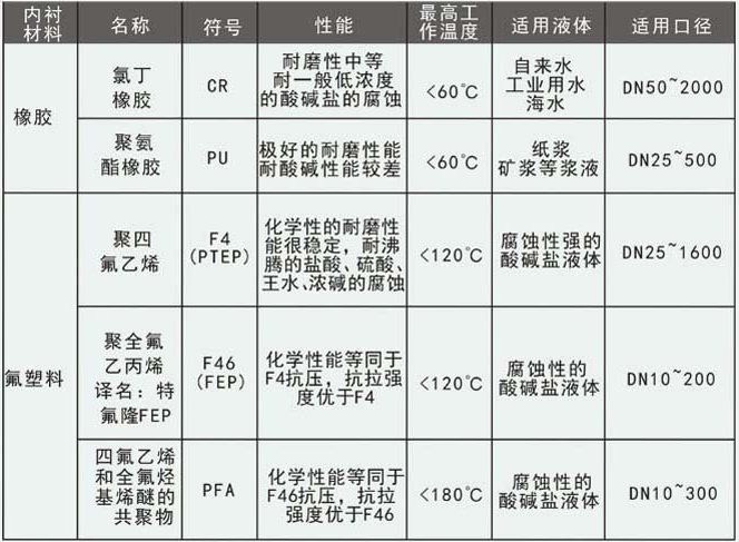 高精度電磁流量計襯里材料選擇表