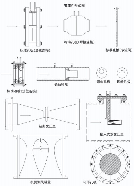 環(huán)室孔板流量計節(jié)流件附圖