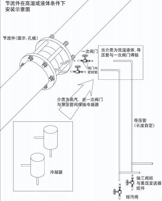 環(huán)室孔板流量計節(jié)流件在高溫或液體安裝示意圖