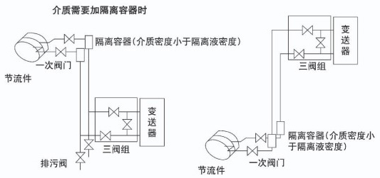 環(huán)室孔板流量計液體安裝示意圖二