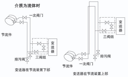 環(huán)室孔板流量計介質為流體安裝示意圖