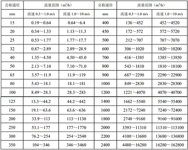 稀硫酸流量計口徑流量范圍對照表