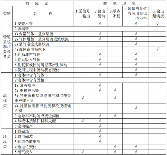 dn25電磁流量計(jì)故障分析對照表