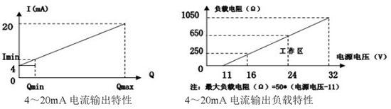 高爐煤氣流量計(jì)電流輸出曲線(xiàn)圖