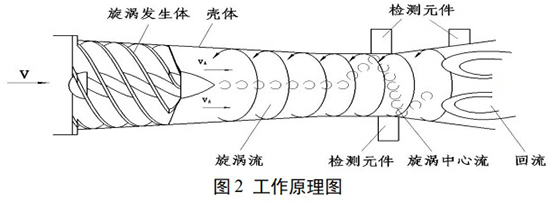 dn100旋進(jìn)旋渦流量計(jì)工作原理圖