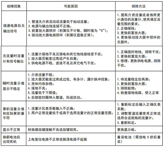 dn100旋進(jìn)旋渦流量計(jì)常見(jiàn)故障分析表