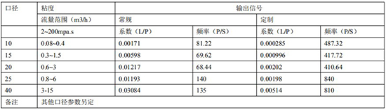 輸油管道流量計遠傳參數表